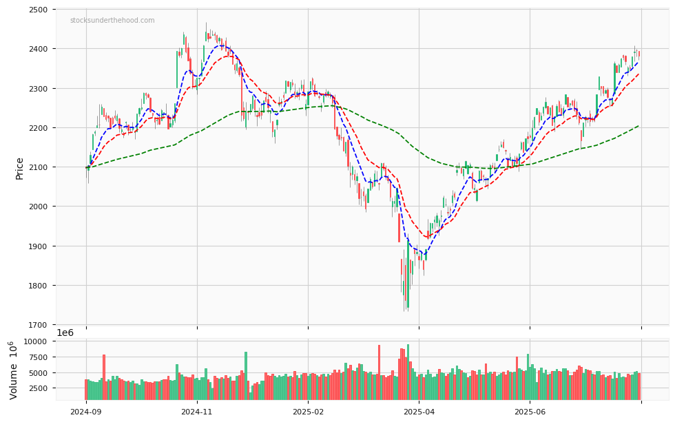US Russell 2000 Index - 12 month daily chart with volume and three exponential moving averages to help quickly determine the trend.